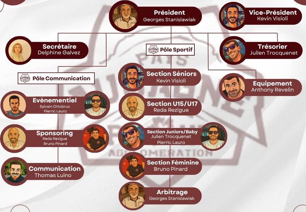Organigramme du conseil d'administration du PAHBA. Bureau : Président Georges Stanislawiak, Vice-président Kevin Visioli, Secrétaire Delphine Galvez, Trésorier Julien Trocquenet, Équipement Anthony Revelin. Pôle sportif : Séniors Kevin Visioli, U15/U17 Reda Rezigue, Juniors/Baby Julien Trocquenet et Pierric Lauro, Féminine Bruno Pinard, Arbitrage Georges Stanislawiak. Pôle communication : Évènementiel Sylvain Ottobruc et Pierric Lauro, Sponsoring Reda Rezigue et Bruno Pinard, Communication Thomas Luino.